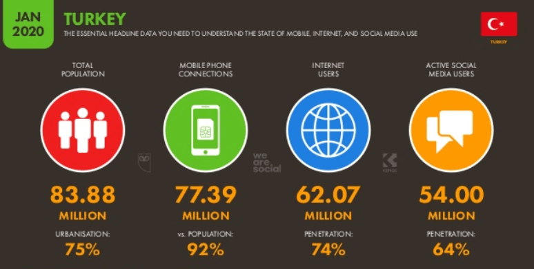 Türkiye'de toplam popülasyon ve internet-mobil cihazlar ile internet kullanımı.